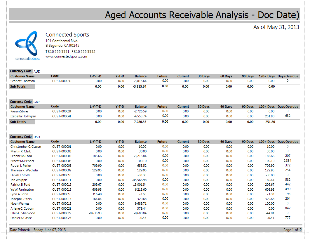 Connected Business Community Accounts Receivable Aging Report