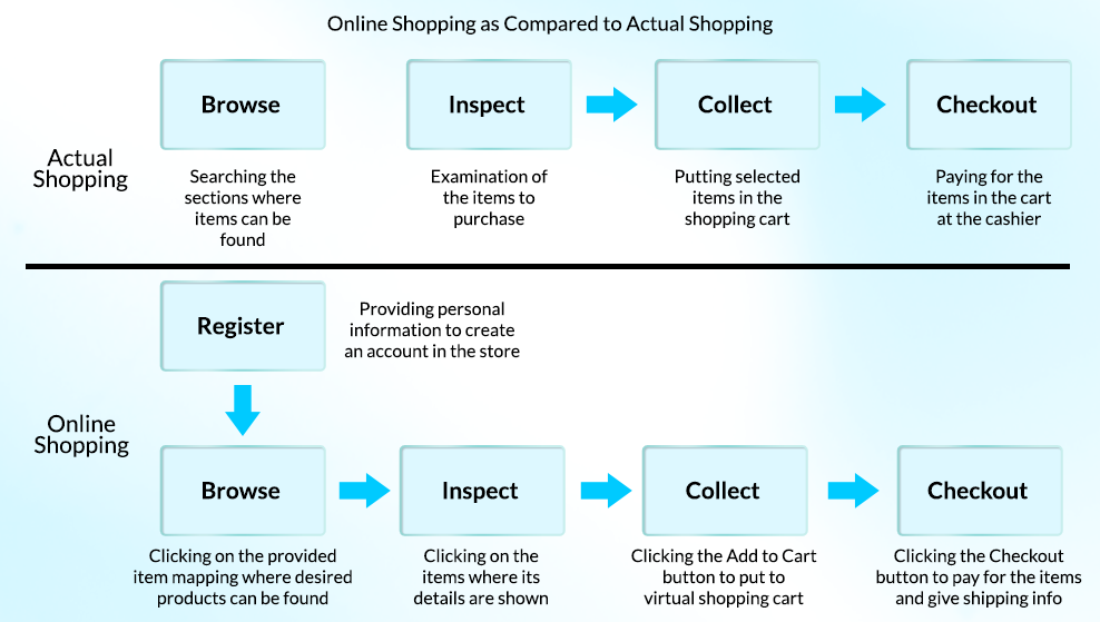 Connected Business Community Online Shopping